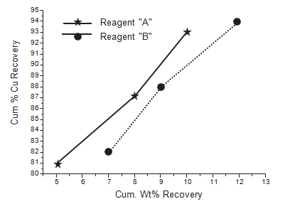 Cumulative Weight Recovery vs Cumulative Cu Recovery. Cumulative Weight Recovery vs Cumulative Cu Recovery.