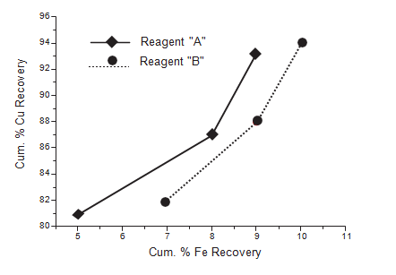 Cumulative Fe Recovery vs Cumulative Cu. Cumulative Fe Recovery vs Cumulative Cu.