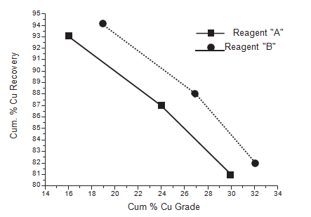 Cu Grade vs Cumulative Cu Recovery Cu Grade vs Cumulative Cu Recovery