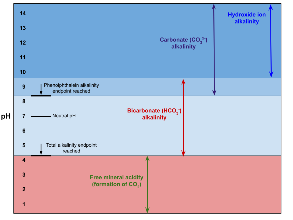 Diagram of pH showing regions of alkalinity for the various contributing species, namely, hydroxide ion, carbonate ion, and bicarbonate ion. Diagram of pH showing regions of alkalinity for the various contributing species, namely, hydroxide ion, carbonate ion, and bicarbonate ion.