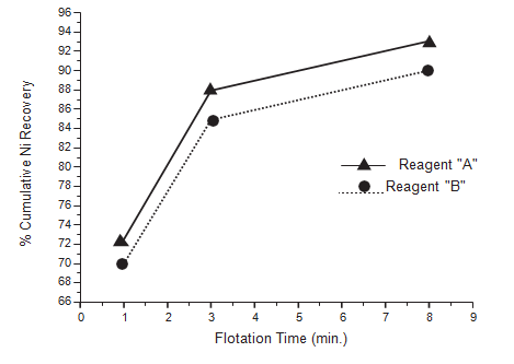 Flotation Time vs Ni Recovery. Flotation Time vs Ni Recovery.