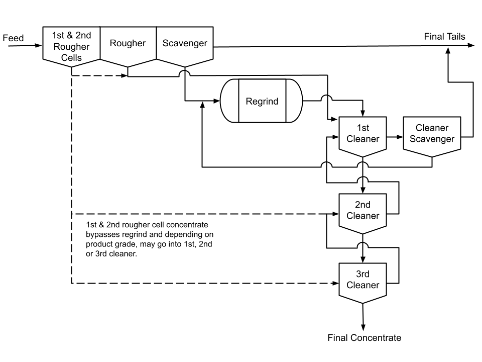 Flowsheet 3 - Selective rougher Flowsheet 3 - Selective rougher
