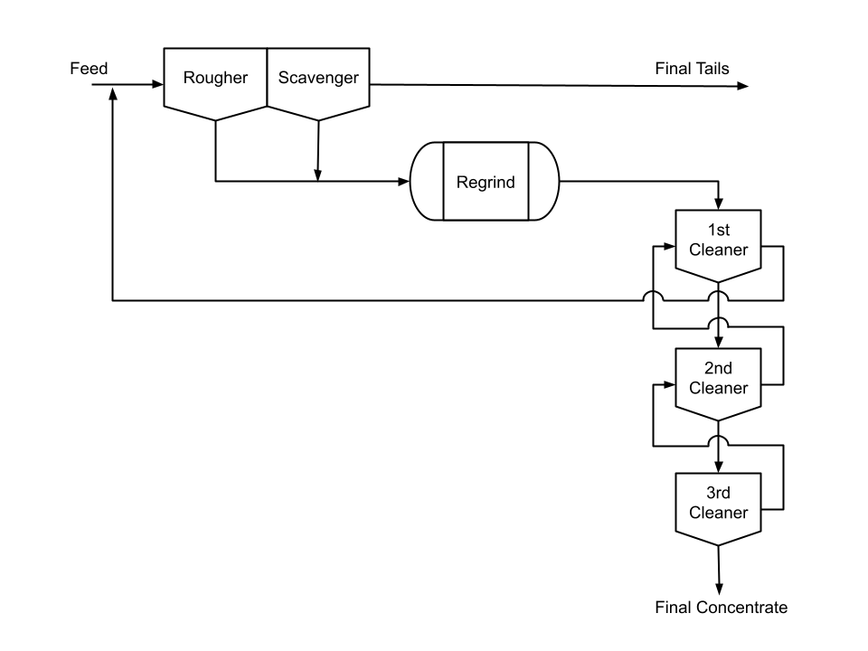 Flowsheet 1 – Conventional Flowsheet 1 – Conventional