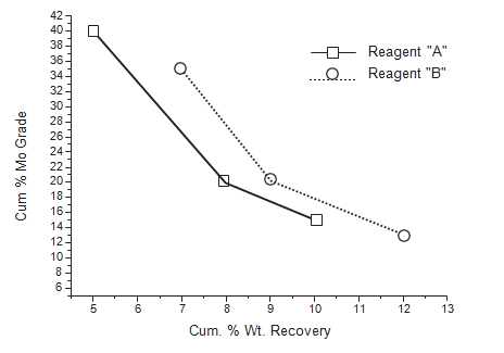 Cumulative Weight Recovery vs Cumulative Mo Grade. Cumulative Weight Recovery vs Cumulative Mo Grade.