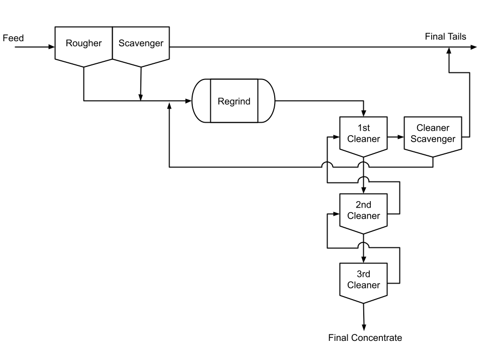 Flowsheet 2 - Modified conventional Flowsheet 2 - Modified conventional