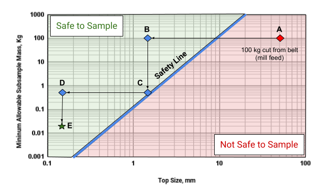 Graph showing the use of the safety line in which a belt cut is initially made Graph showing the use of the safety line in which a belt cut is initially made