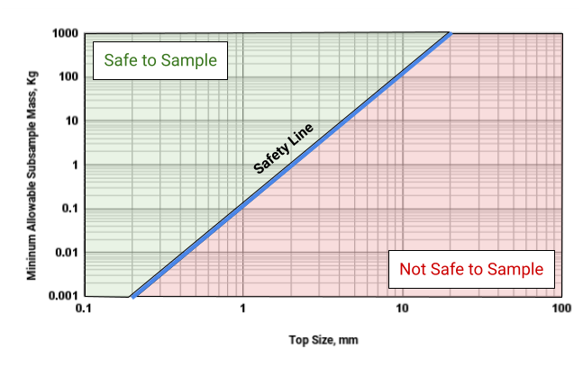 Graph showing the sampling safety line Graph showing the sampling safety line