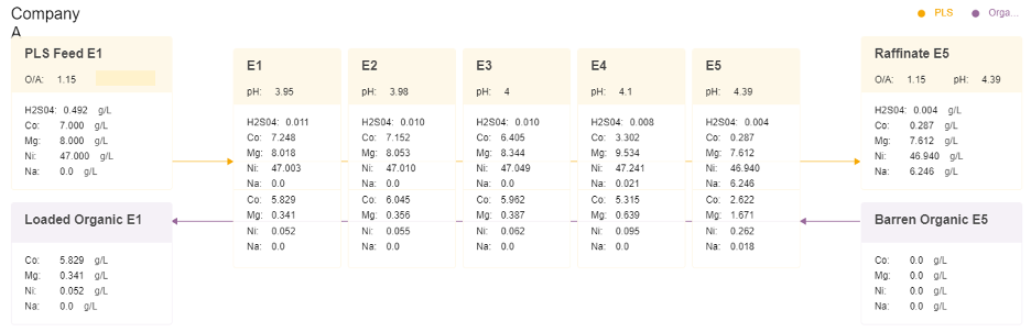 Inner stages for extraction cascade Inner stages for extraction cascade