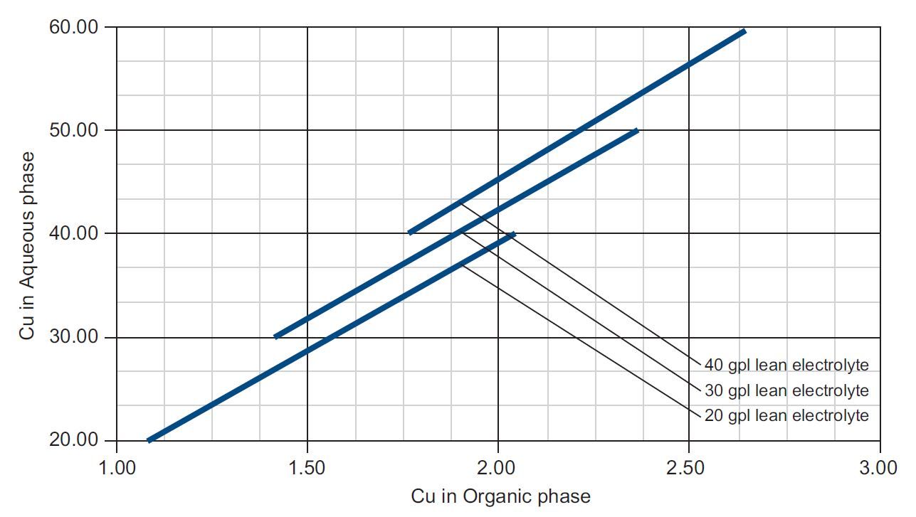 Isotherm LE Cu