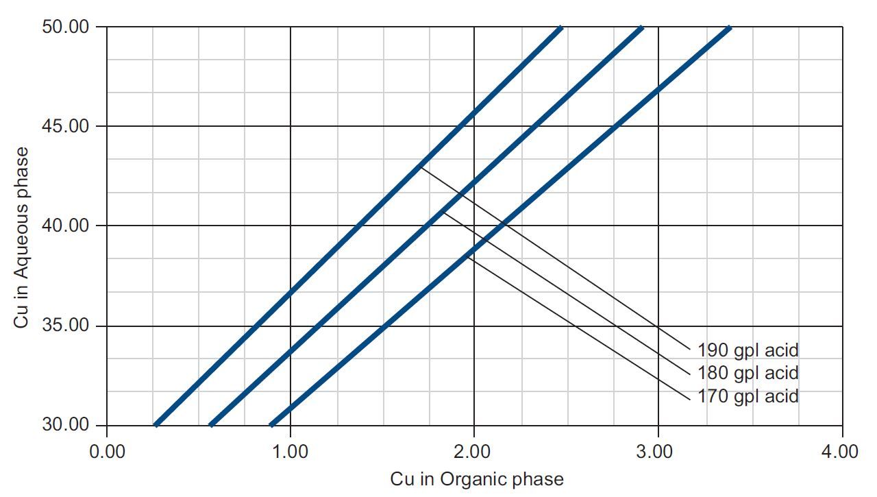 Isotherm LE acidity
