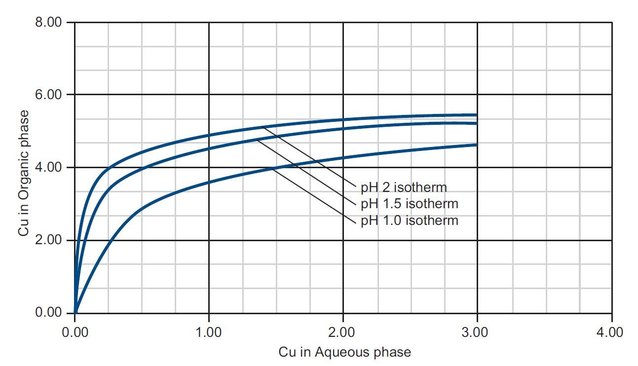 isotherm pH