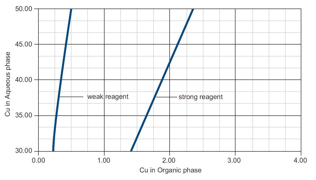 Reagent Strength