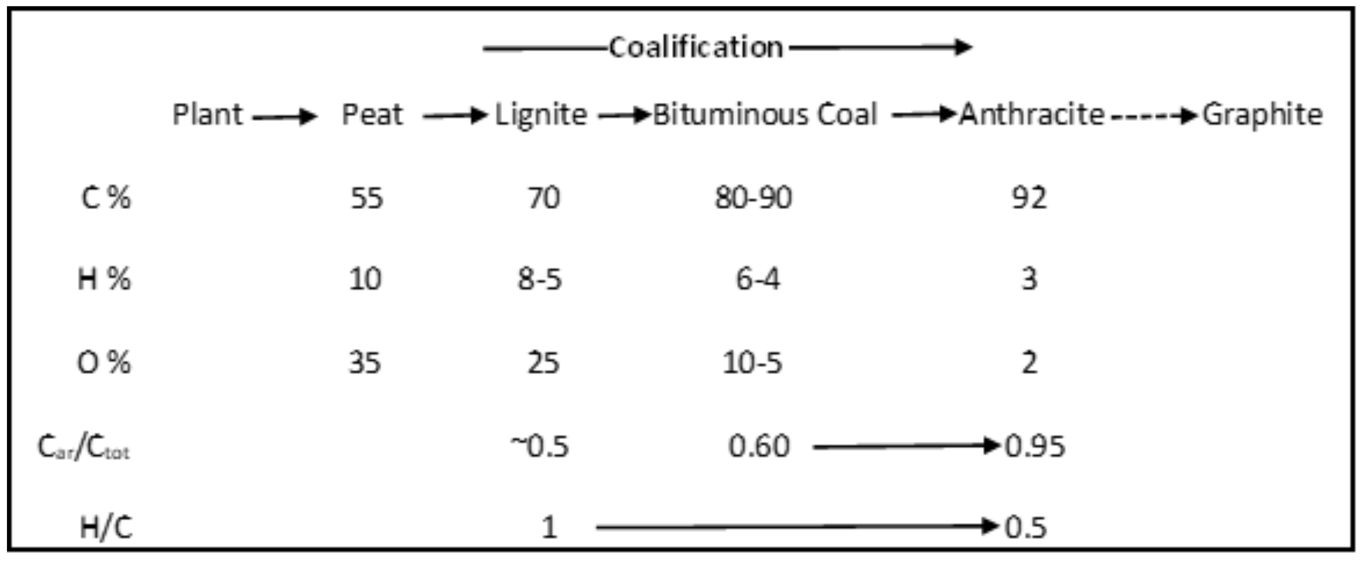 Carbon Management Strategies - Fig 1 Figure 1. Chart showing progression of the process of coalification of carbonaceous matter. Adapted from Haenel 1992.