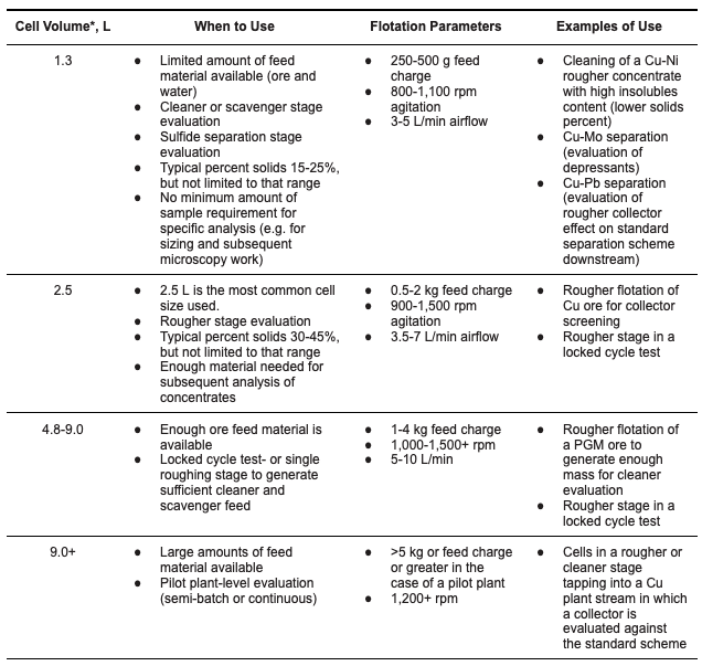 Table Guidelines for Laboratory Evaluation Of Flotation Reagents