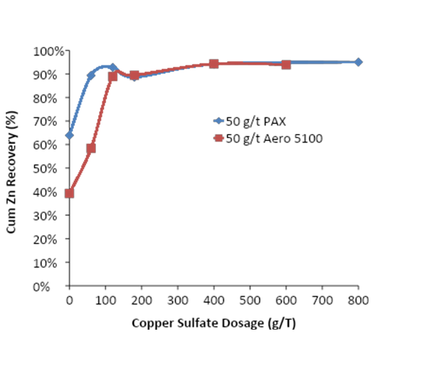 Final Zn Recovery vs. CuSO4 Dosage Final Zn Recovery vs. CuSO4 Dosage