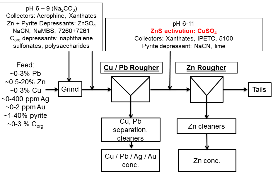 Flowsheet of a representative polymetallic mine Flowsheet of a representative polymetallic mine