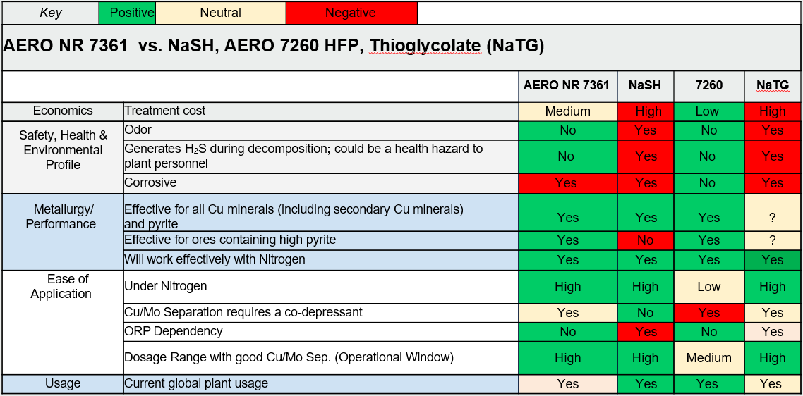 Benefits of AERO® NR-7361 vs. existing depressants Benefits of AERO® NR-7361 vs. existing depressants