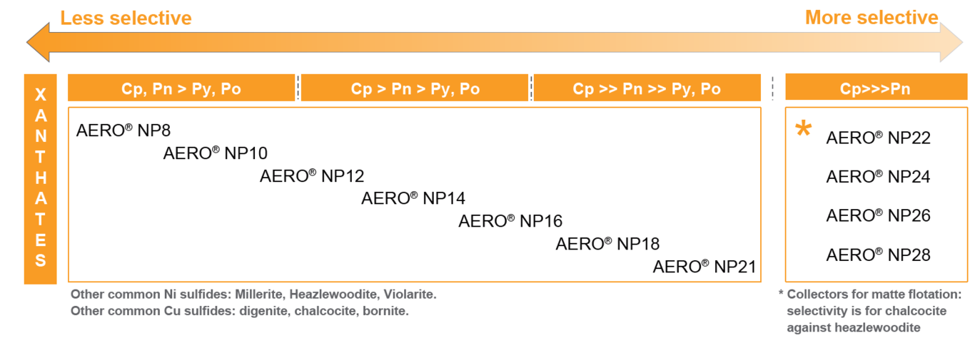 Range of selectivities covered by collectors in the AERO NP series. Range of selectivities covered by collectors in the AERO NP series.