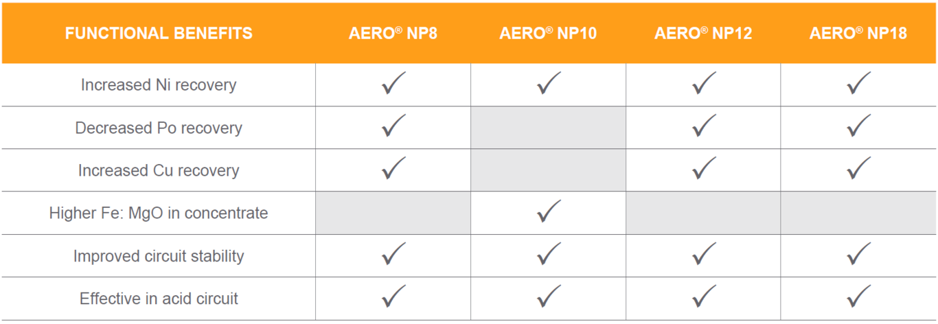 Ni ores: Partial xnathate replacement with AERO® NP collectors. Ni ores: Partial xnathate replacement with AERO® NP collectors.