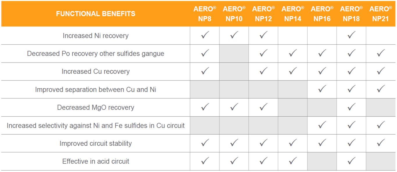 Cu-Ni ores: Partial xanthate replacement with AERO® NP collectors. Cu-Ni ores: Partial xanthate replacement with AERO® NP collectors.