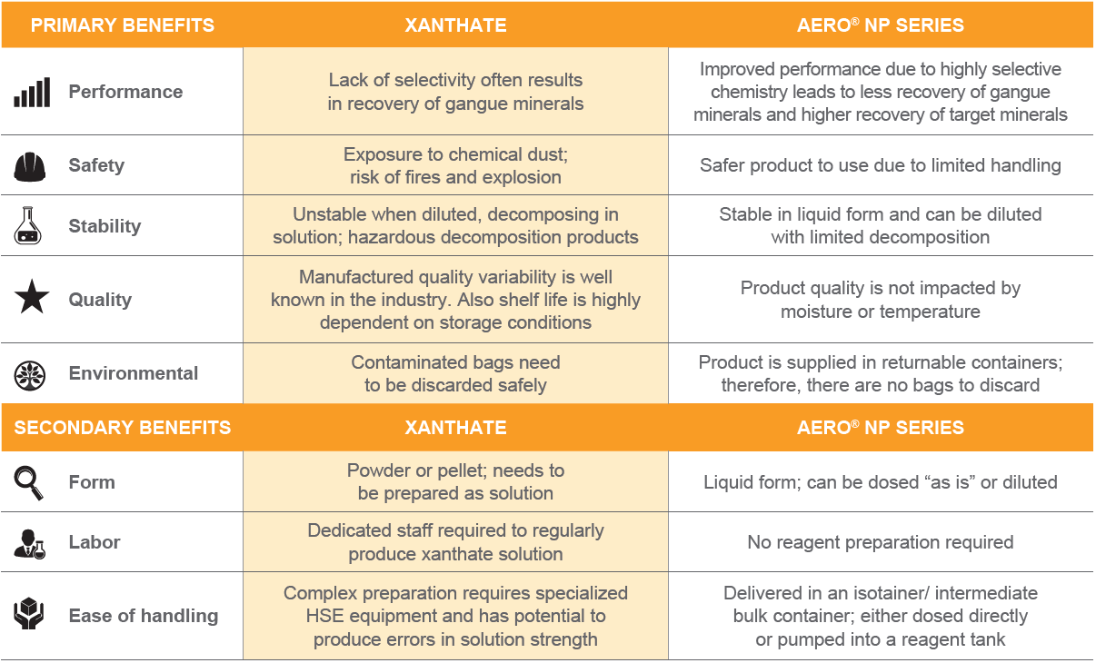 Benefits of using AERO® NP Series collectors as compared to xanthates. Benefits of using AERO® NP Series collectors as compared to xanthates.