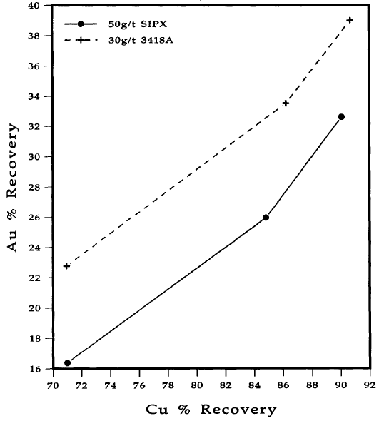 Graph showing the benefits of using AEROPHINE 3418A Graph showing the benefits of using AEROPHINE 3418A