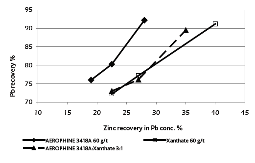 Graph showing the improved selectivity against Zn and improved Pb recovery in the Pb circuit Graph showing the improved selectivity against Zn and improved Pb recovery in the Pb circuit