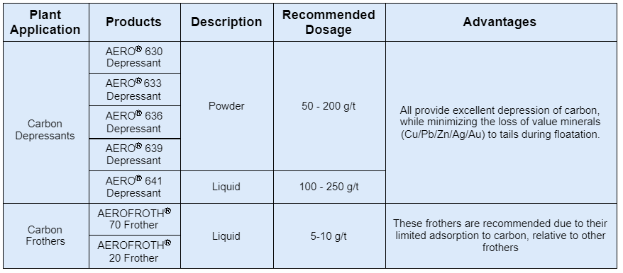 recommendation for effective carbon depression