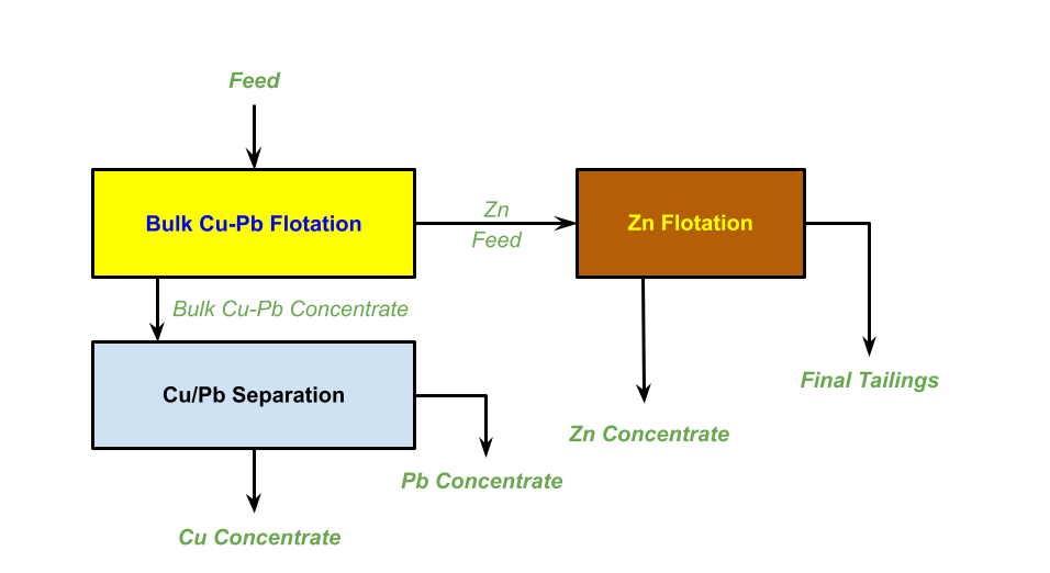 Flotation treatment of cu-pb-zn ores with bulk cu-pb flotation followed by Cu/Pb separation Flotation treatment of cu-pb-zn ores with bulk cu-pb flotation followed by Cu/Pb separation