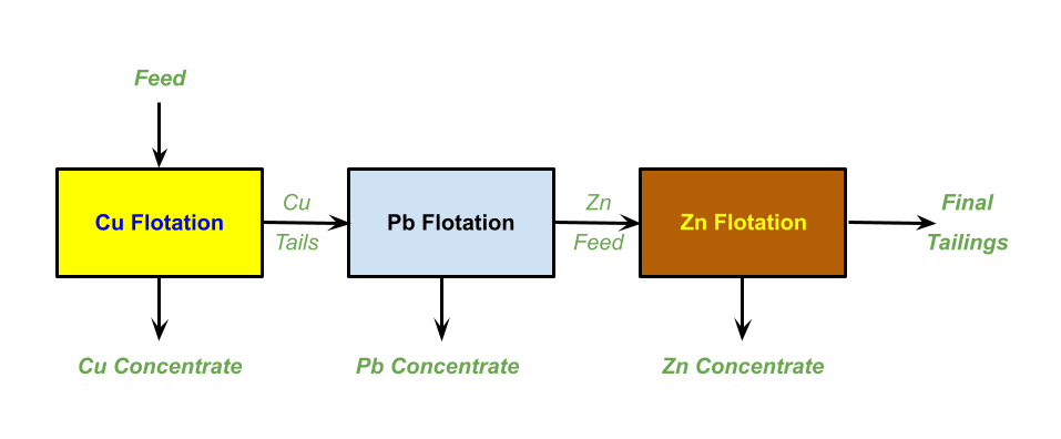 Sequential flotation of Cu-Pb-Zn Ores Sequential flotation of Cu-Pb-Zn Ores