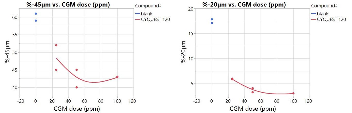 The CGM performance of CYQUEST® 120 in the lab testing. The CGM performance of CYQUEST® 120 in the lab testing.
