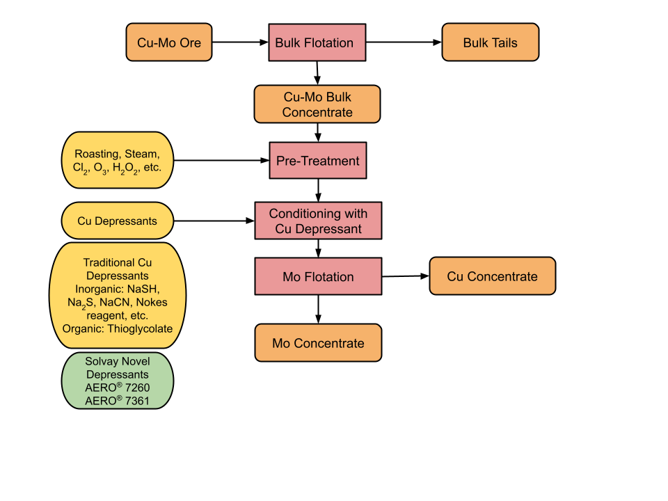General flowsheet of a Cu-Mo separation showing the processes employed General flowsheet of a Cu-Mo separation showing the processes employed