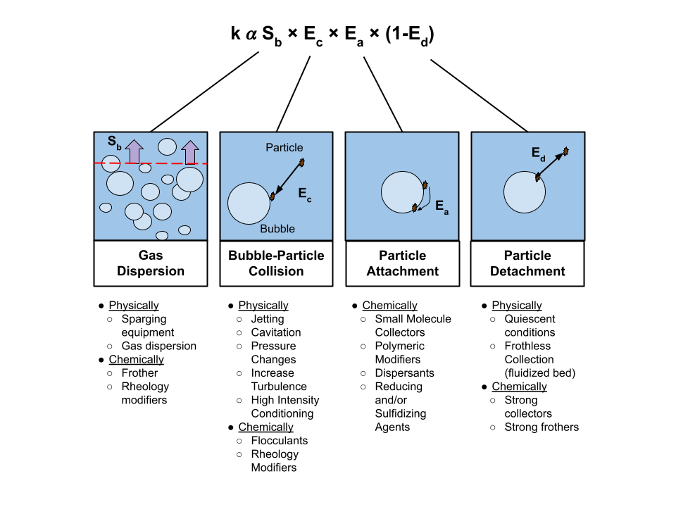 Subprocesses that influence the rate of flotation of a given class of particles. Subprocesses that influence the rate of flotation of a given class of particles.