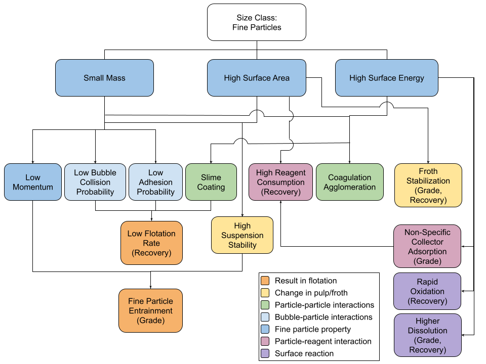 Schematic showing the characteristics of fine particles and their impact on flotation subprocesses and outcome Schematic showing the characteristics of fine particles and their impact on flotation subprocesses and outcome