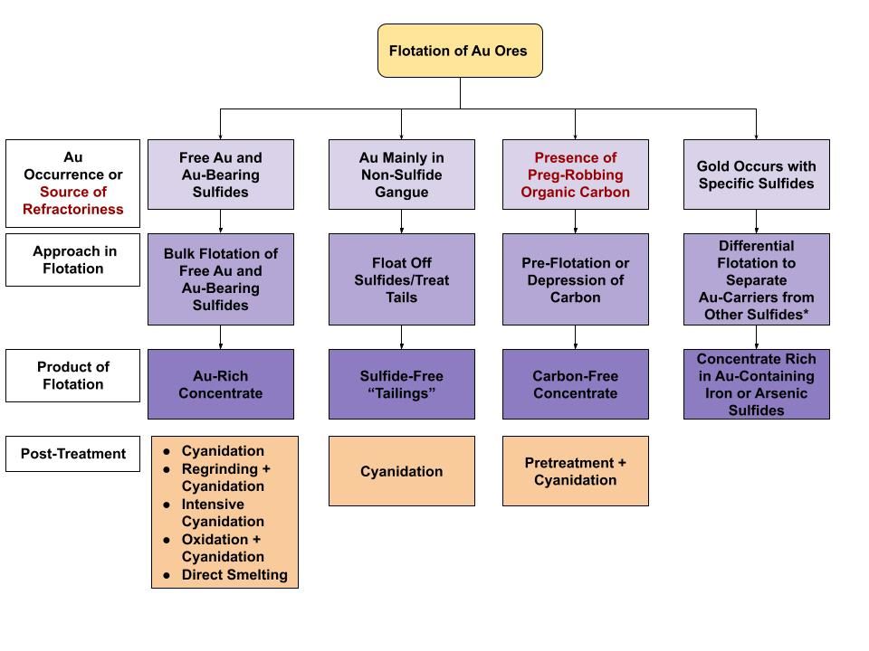 Flow chart of treatment of refractory Au ores. Flow chart of treatment of refractory Au ores.