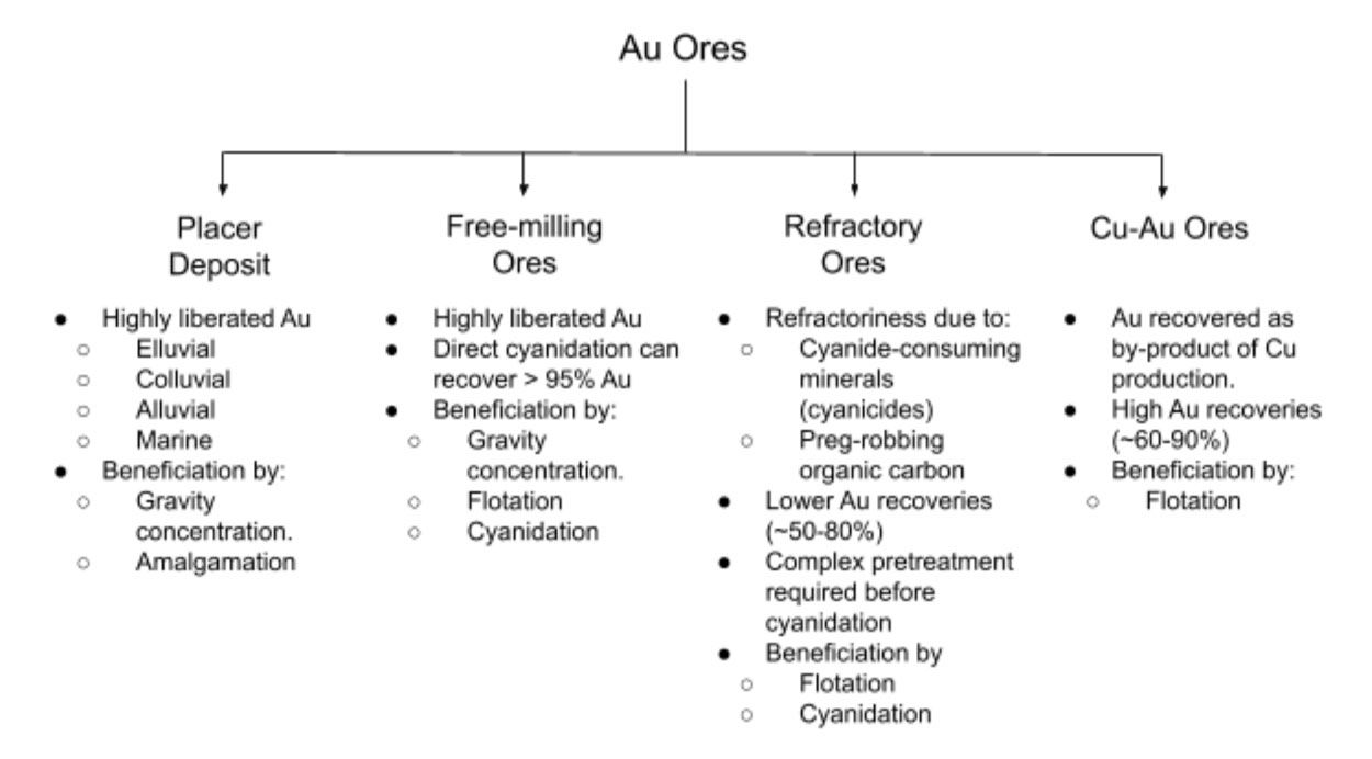 Schematic showing the classification of Au-containing ores Schematic showing the classification of Au-containing ores