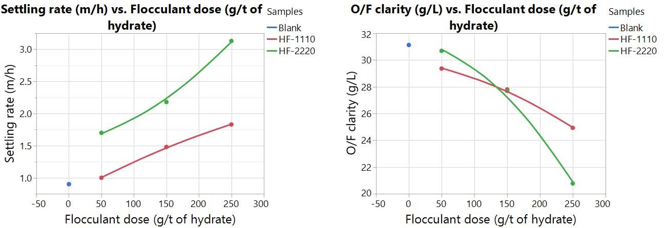 The hydrate flocculation performance of CYFLOC® HF 1110 and HF 2220 in the lab testing. The hydrate flocculation performance of CYFLOC® HF 1110 and HF 2220 in the lab testing.
