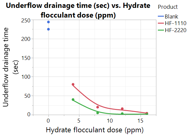 The impacts of CYFLOC® HF 1110 and HF 2220 on the drainage time of hydrate underflow in the lab testing. The impacts of CYFLOC® HF 1110 and HF 2220 on the drainage time of hydrate underflow in the lab testing.