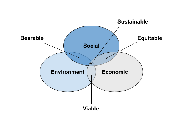 Figure 1. Sustainability as the confluence of the triple bottom line Figure 1. Sustainability as the confluence of the triple bottom line