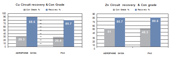 Figure 3 – Concentrate grade and recovery results Figure 3 – Concentrate grade and recovery results