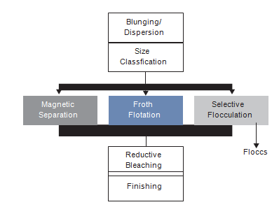 Figure 4 – Process flow of kaolin beneficiation Figure 4 – Process flow of kaolin beneficiation