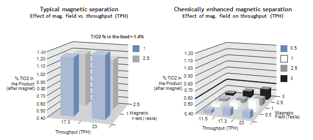 Figure 5 – Efficient impurity removal with low intensity (low energy) magnetic field Figure 5 – Efficient impurity removal with low intensity (low energy) magnetic field