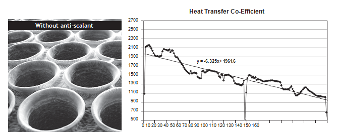Figure 6 – Scale buildup in aluminum heat transfer and drop in the heat transfer coefficient Figure 6 – Scale buildup in aluminum heat transfer and drop in the heat transfer coefficient