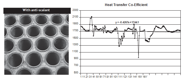 Figure 7 – Clean aluminum heat transfer coils and maintenance of heat transfer coefficient Figure 7 – Clean aluminum heat transfer coils and maintenance of heat transfer coefficient
