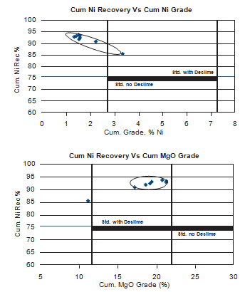 Figure 8 – Improvement in grade and recovery when using Cytec chemical system Figure 8 – Improvement in grade and recovery when using Cytec chemical system