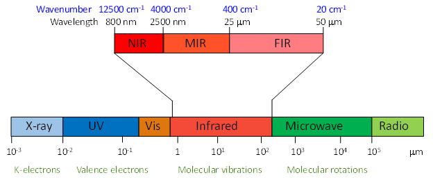 Schematic depicting spectral regions and their wavelength regions. Schematic depicting spectral regions and their wavelength regions.
