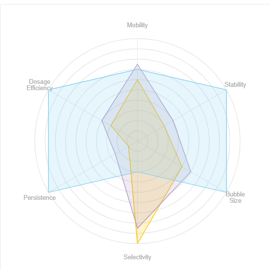 Figure 3. Spider chart generated by our Frother Select-a-Guide to compare between three existing frothers. Figure 3. Spider chart generated by our Frother Select-a-Guide to compare between three existing frothers.
