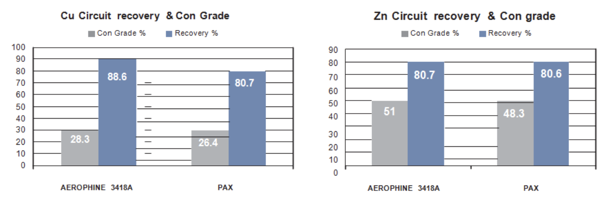 Concentrate grade and recovery results. Concentrate grade and recovery results.
