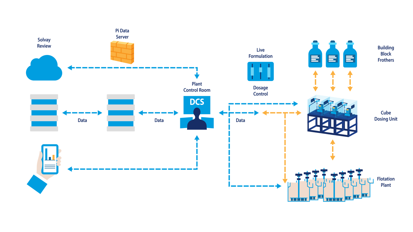 Figure 5. Schematic showing how the Cube dosing system is employed in a plant setting for frother dosage optimization and dynamic application Figure 5. Schematic showing how the Cube dosing system is employed in a plant setting for frother dosage optimization and dynamic application