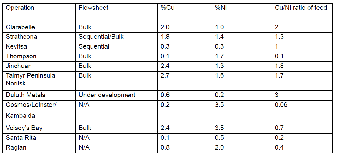 Flowsheet (bulk vs. sequential) against Cu/Ni ratio for Cu-Ni sulfide operations around the world Flowsheet (bulk vs. sequential) against Cu/Ni ratio for Cu-Ni sulfide operations around the world